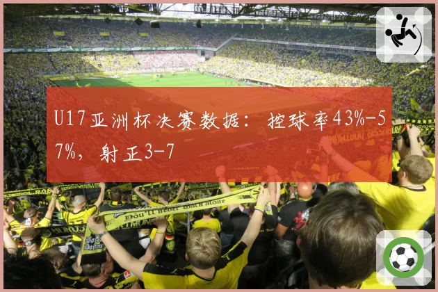 U17亚洲杯决赛数据:控球率43%-57%,射正3-7